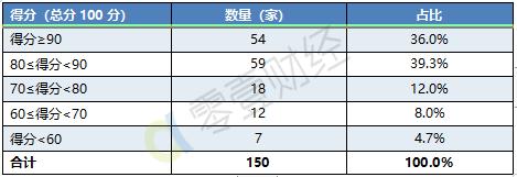 11月150家P2P网贷平台信息披露排行榜