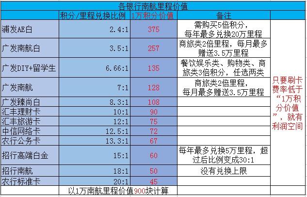 钱宝云闪付0.38玩转南航里程，笔笔交易正收益，年收益可达几万