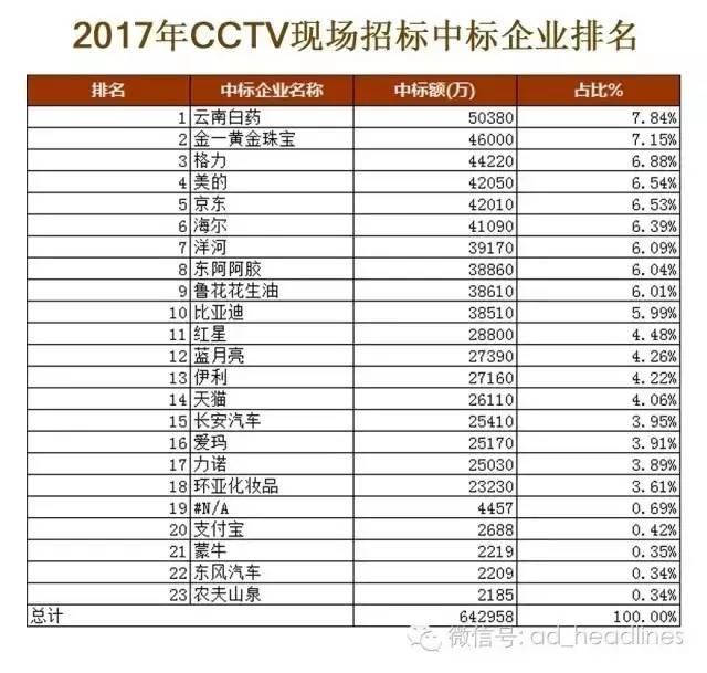 干货：2017央视招标中标名单