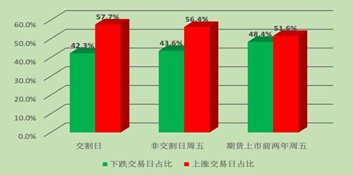 董登新:期指交割日没有魔咒