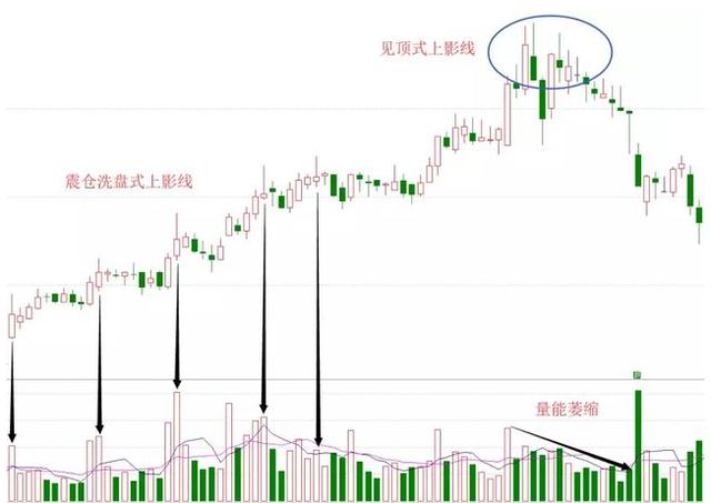 但凡股票呈“长上影线试盘”，定是大牛股，万次交易验证无一例外