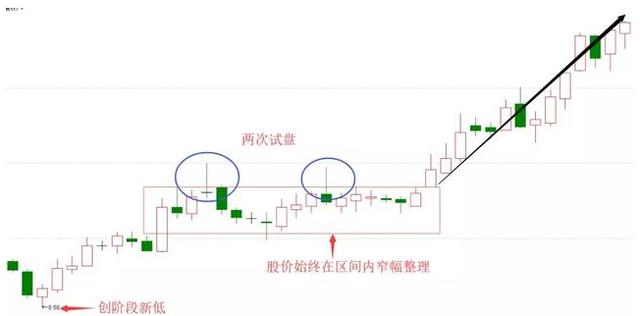 但凡股票呈“长上影线试盘”，定是大牛股，万次交易验证无一例外