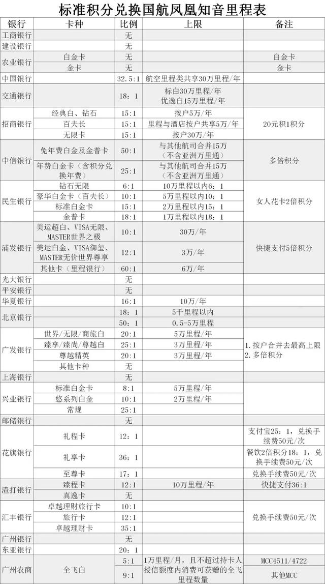 一篇玩转信用卡国航里程