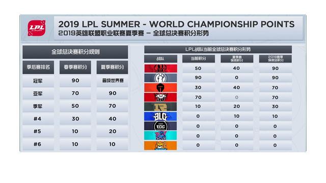 2019LPL夏季赛队伍全球总决赛积分情况