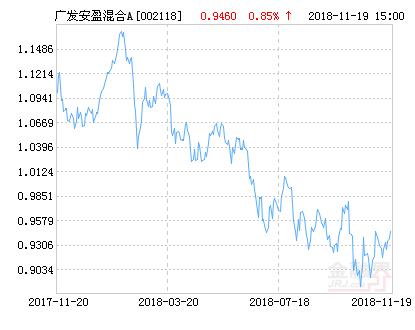 广发安盈混合A基金最新净值跌幅达1.80%