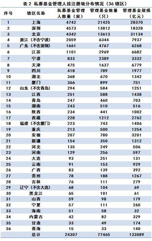 最新数据出炉：证券私募缩水超百亿，这类私募规模却又创新高