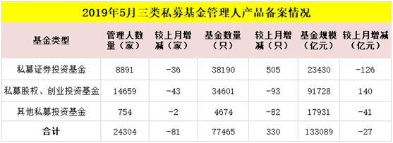 最新数据出炉：证券私募缩水超百亿，这类私募规模却又创新高