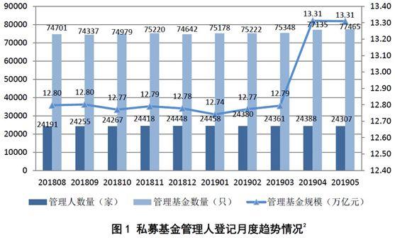 最新数据出炉：证券私募缩水超百亿，这类私募规模却又创新高