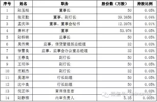 吴江农商行IPO获批 员工股东人均财富将超过百万