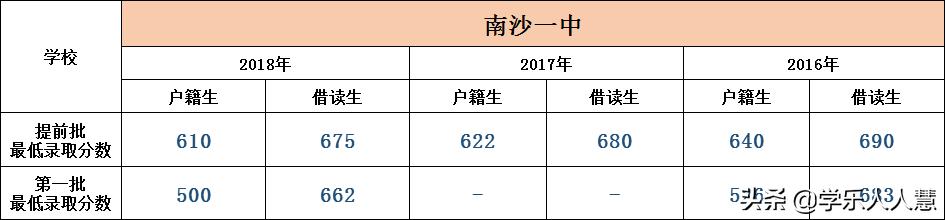 广州区属排名NO1的学校，快来看看有没有你的学校？