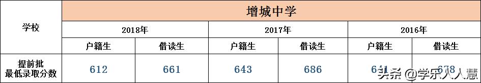 广州区属排名NO1的学校，快来看看有没有你的学校？