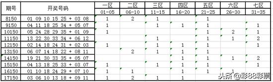 超级大乐透17150期开奖结果预测：历史同期综合一注+防连号1组