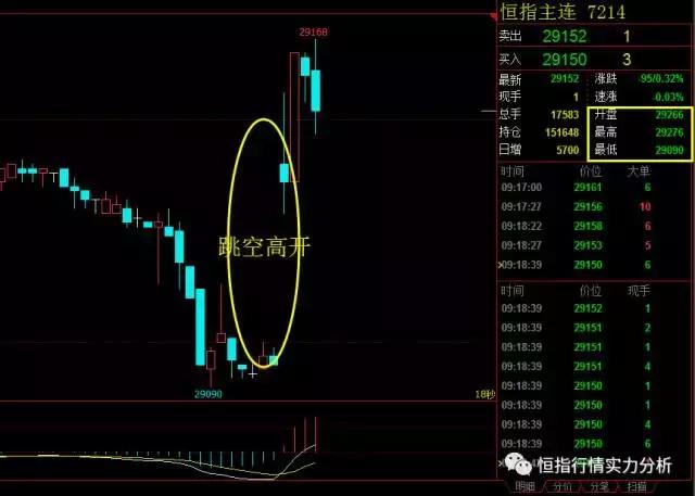 恒生指数：跳空高开一路高走，今日建议高抛低吸为主