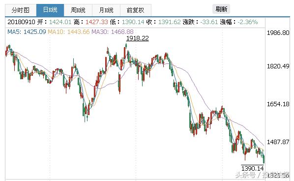 今天273只股票跌破净资产，34只打了七折优惠