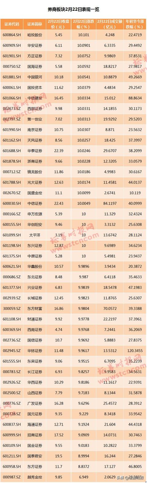 券商股竟现集体涨停！两市成交已创近1年新高，历次券商暴动后大盘这样走