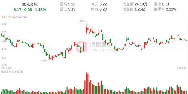 豫光金铅(600531)9月12日走势分析