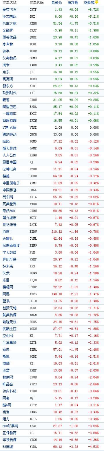 中国概念股收盘多数下跌 58同城跌4%