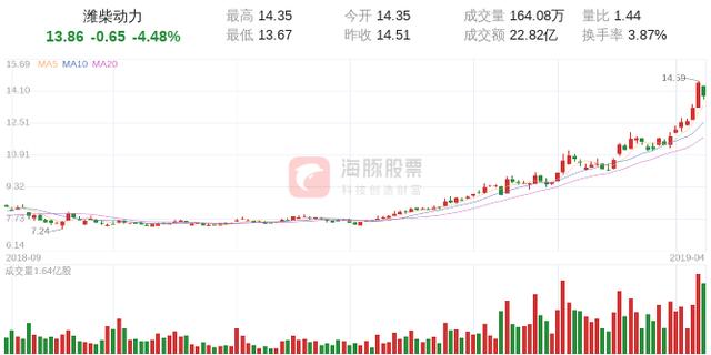 【外资动向】潍柴动力04月09日北向资金净流出3.55亿元