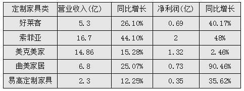 &lt;点击查看!&gt;2016定制家具企业上半年到底赚了多少钱!