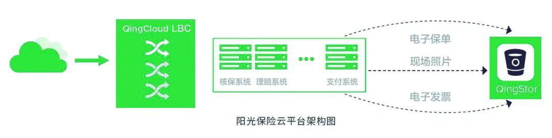 专题｜案例二 金融行业 阳光保险的云迁移之道