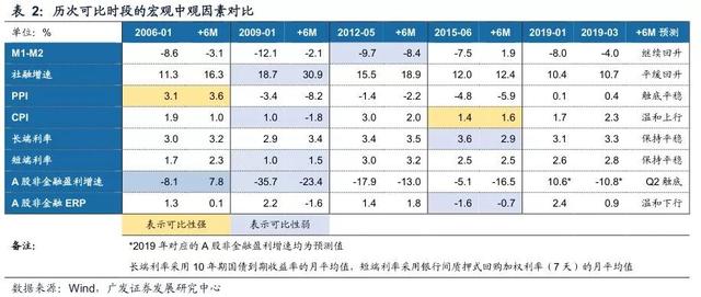 广发证券：宽货币向宽信用确认见效，A股配置围绕两主线展开