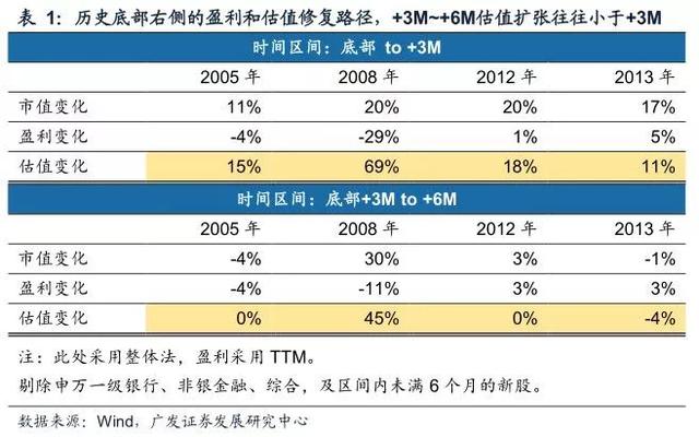 广发证券：宽货币向宽信用确认见效，A股配置围绕两主线展开