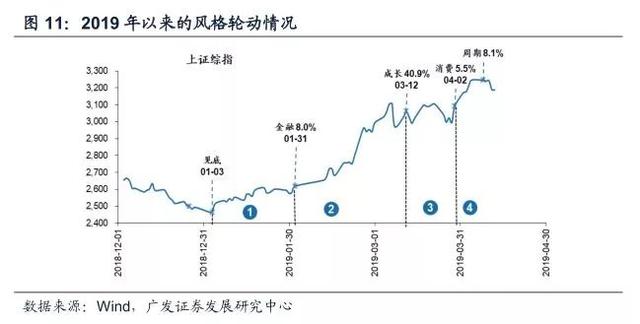 广发证券：宽货币向宽信用确认见效，A股配置围绕两主线展开