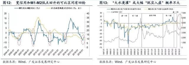 广发证券：宽货币向宽信用确认见效，A股配置围绕两主线展开