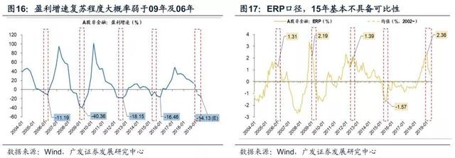 广发证券：宽货币向宽信用确认见效，A股配置围绕两主线展开