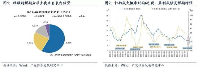 广发证券：宽货币向宽信用确认见效，A股配置围绕两主线展开