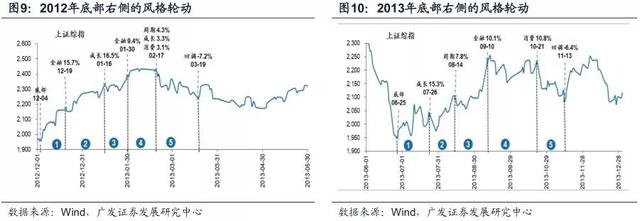 广发证券：宽货币向宽信用确认见效，A股配置围绕两主线展开