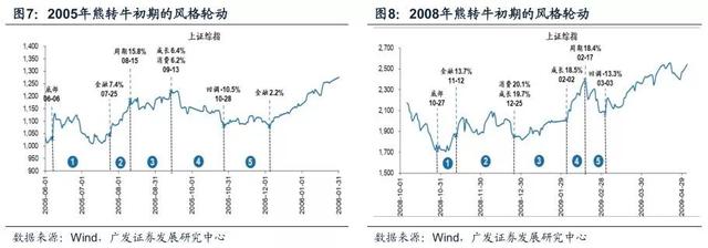 广发证券：宽货币向宽信用确认见效，A股配置围绕两主线展开