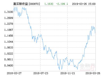 嘉实新收益灵活配置混合基金最新净值跌幅达2.19%