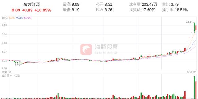 【龙虎榜】申万宏源深圳金田路1亿独食东方能源