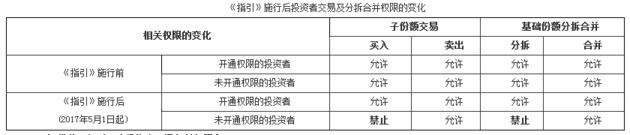 一周后，分级基金新规即将实施，想开通权限的抓紧看看这些注意事项了！