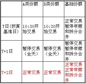 一周后，分级基金新规即将实施，想开通权限的抓紧看看这些注意事项了！