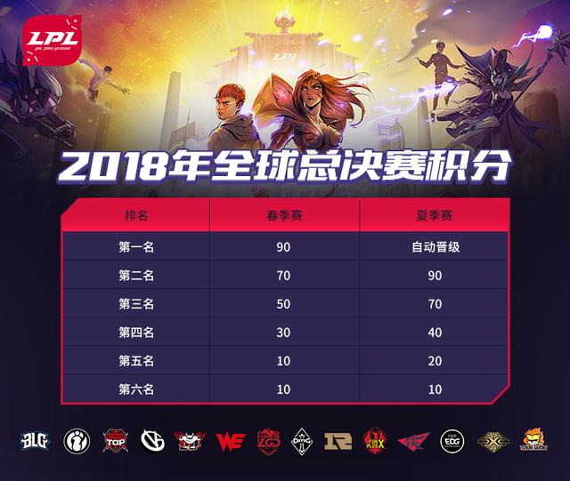 LOL：LPL的S8门票竞争规则出炉，将会由哪三支队伍代表LPL？