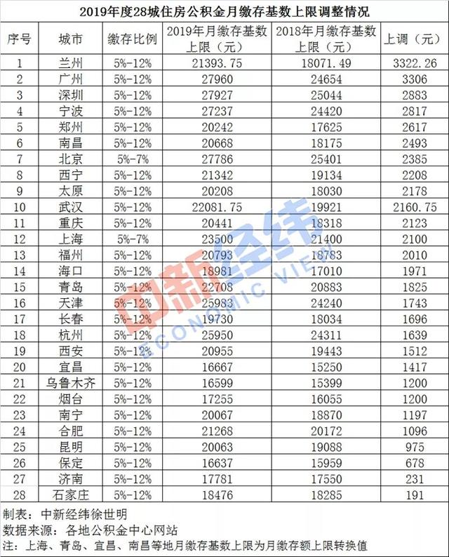 注意！河北多地住房公积金缴存基数调整了