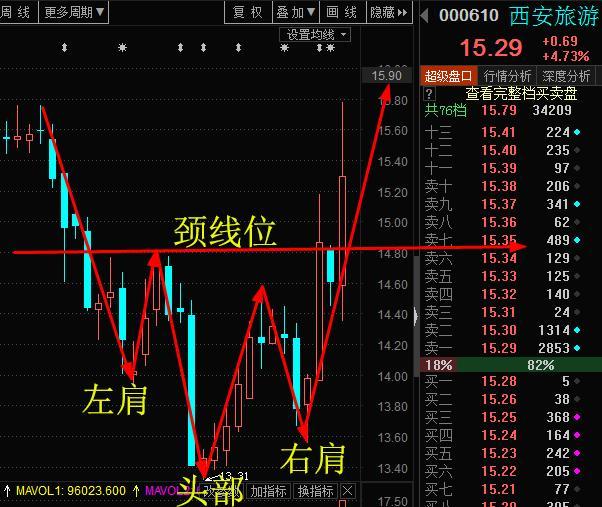 金融界形态选股：西安旅游头肩底大涨 这些股望爆发