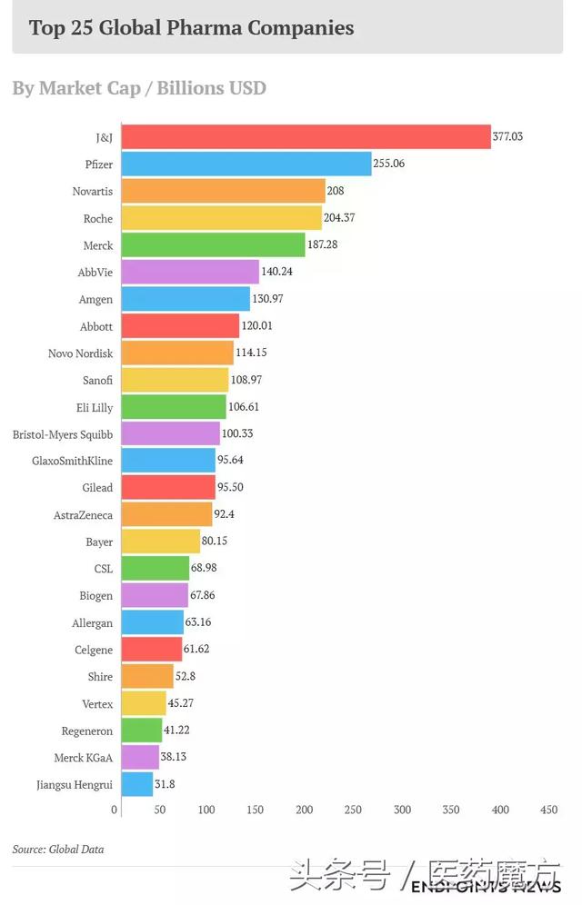 全球最牛的25家药企，市值总和 ≈ 3个苹果？