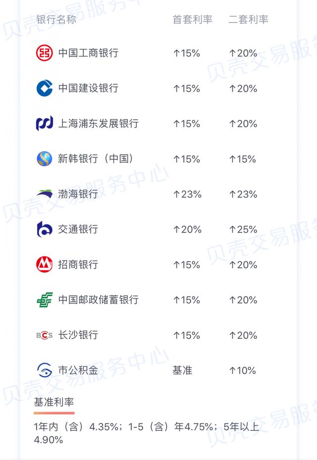 房贷利率回落 各大银行贷款利率记得收藏