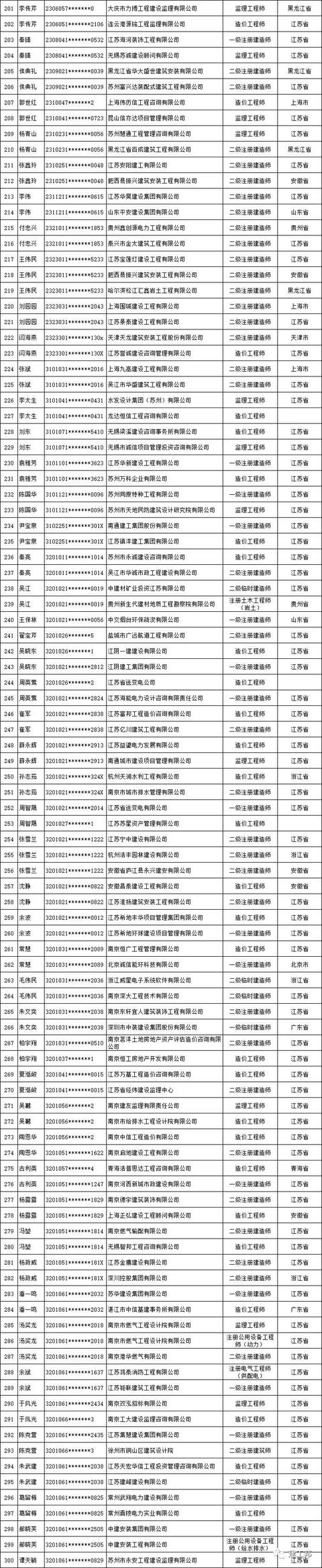 江苏挂证名单来了！1754人多单位重复注册，不整改将列入黑名单！