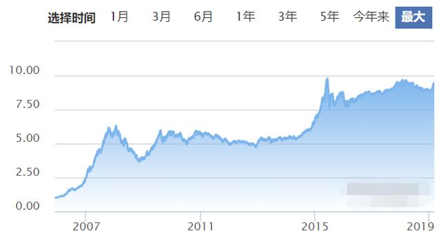 手把手教你评价基金，选一只最适合自己的基金拥抱牛市