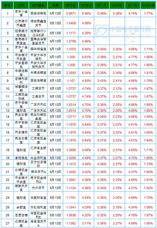 5月14日宝类基金产品播报：京东小金库收益大幅下滑