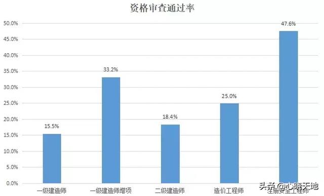 严打“挂证”之下，一建报考、资格审查可能更严！会不会核查社保