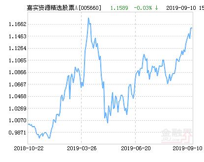 嘉实资源精选股票A净值上涨1.54% 请保持关注