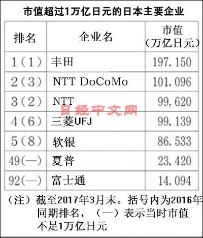 日本企业最新排名：丰田汽车市值超过197万亿元成为日本市值最高企业