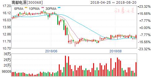 7日机构强推买入 六股成摇钱树