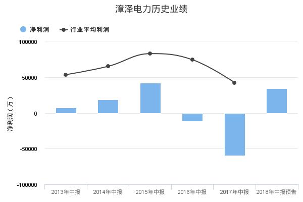 漳泽电力发布2018年中报业绩预告