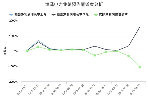 漳泽电力发布2018年中报业绩预告